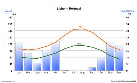 lisbon portugal weather by month